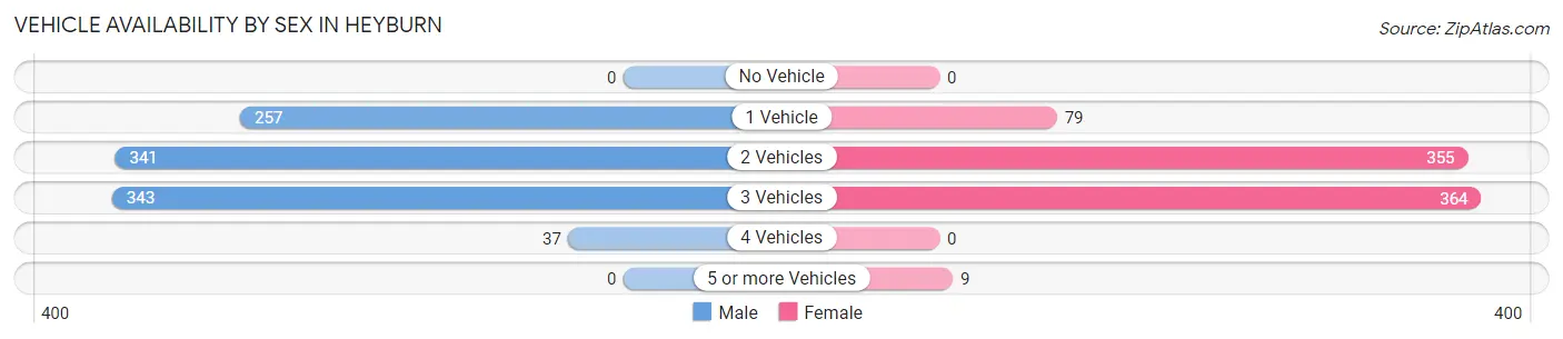 Vehicle Availability by Sex in Heyburn