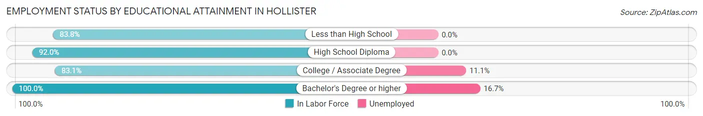 Employment Status by Educational Attainment in Hollister