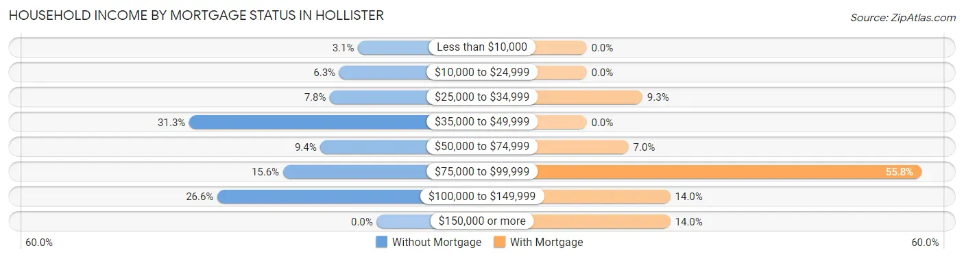 Household Income by Mortgage Status in Hollister