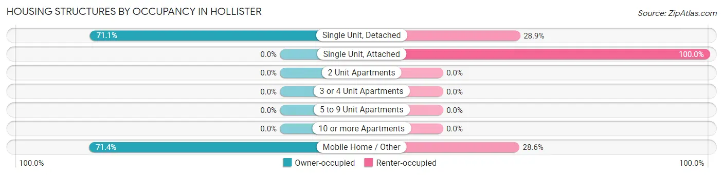 Housing Structures by Occupancy in Hollister