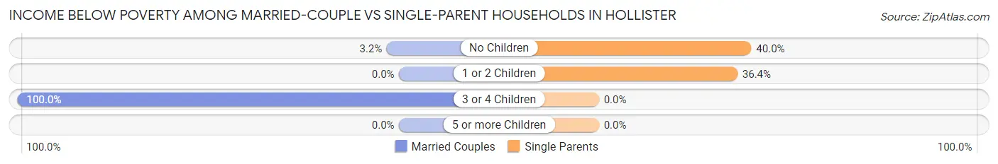 Income Below Poverty Among Married-Couple vs Single-Parent Households in Hollister