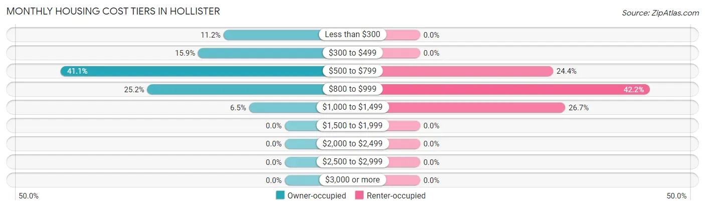 Monthly Housing Cost Tiers in Hollister