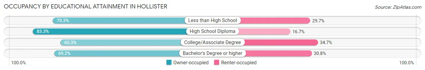 Occupancy by Educational Attainment in Hollister