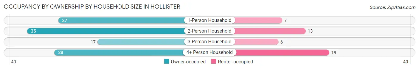 Occupancy by Ownership by Household Size in Hollister