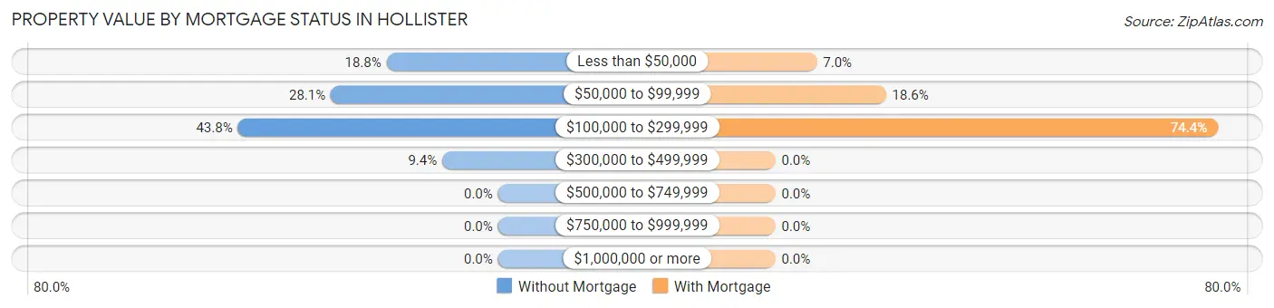 Property Value by Mortgage Status in Hollister