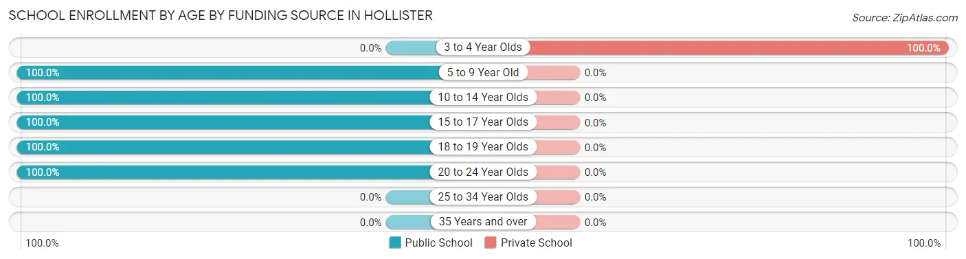 School Enrollment by Age by Funding Source in Hollister