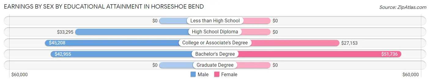 Earnings by Sex by Educational Attainment in Horseshoe Bend