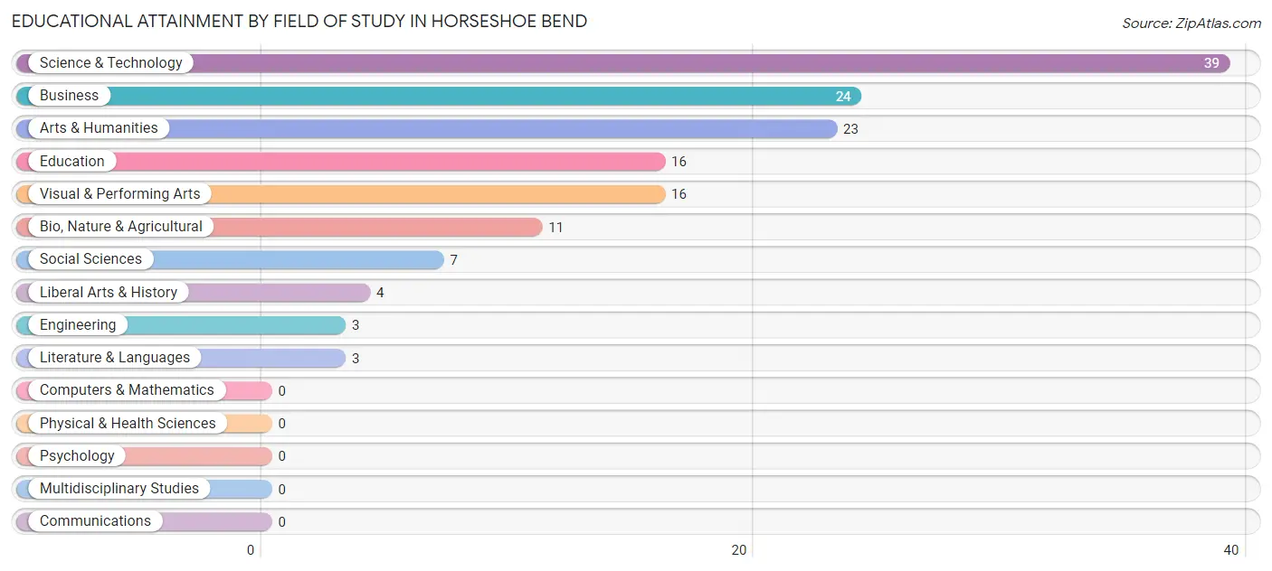 Educational Attainment by Field of Study in Horseshoe Bend