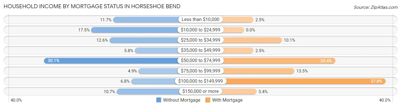 Household Income by Mortgage Status in Horseshoe Bend