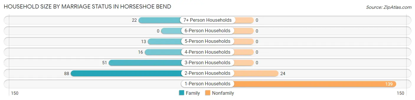 Household Size by Marriage Status in Horseshoe Bend