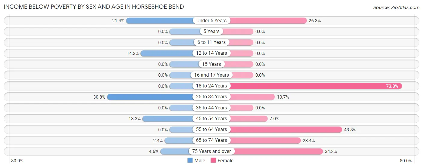 Income Below Poverty by Sex and Age in Horseshoe Bend