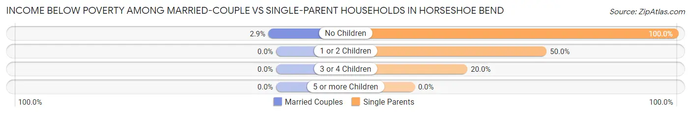 Income Below Poverty Among Married-Couple vs Single-Parent Households in Horseshoe Bend