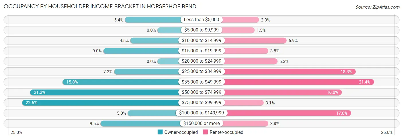 Occupancy by Householder Income Bracket in Horseshoe Bend