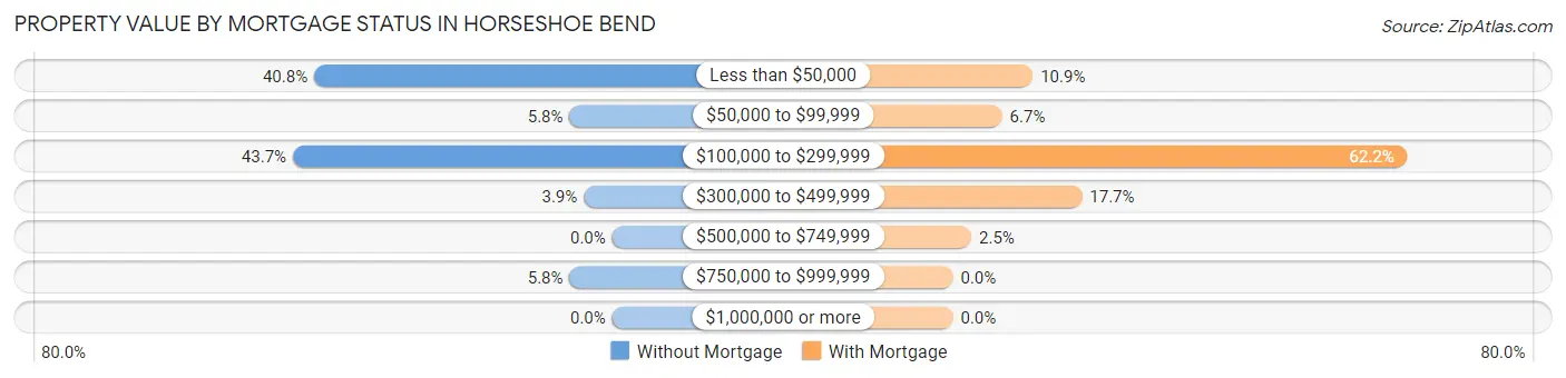 Property Value by Mortgage Status in Horseshoe Bend