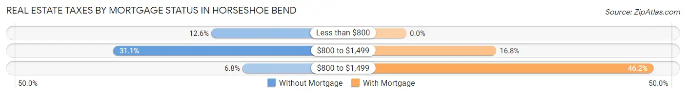 Real Estate Taxes by Mortgage Status in Horseshoe Bend