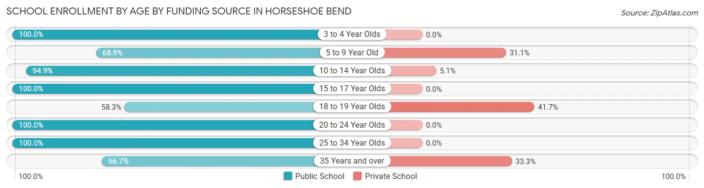 School Enrollment by Age by Funding Source in Horseshoe Bend