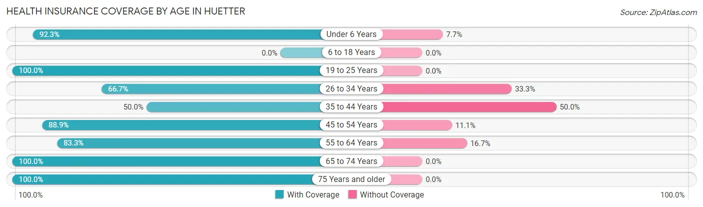 Health Insurance Coverage by Age in Huetter