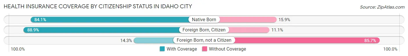 Health Insurance Coverage by Citizenship Status in Idaho City