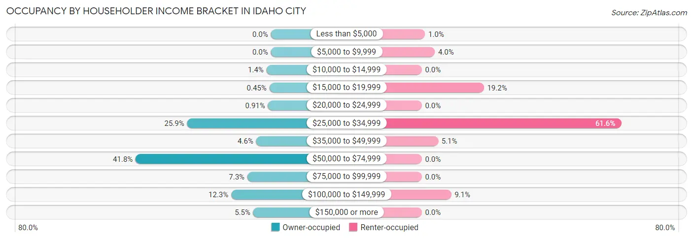 Occupancy by Householder Income Bracket in Idaho City