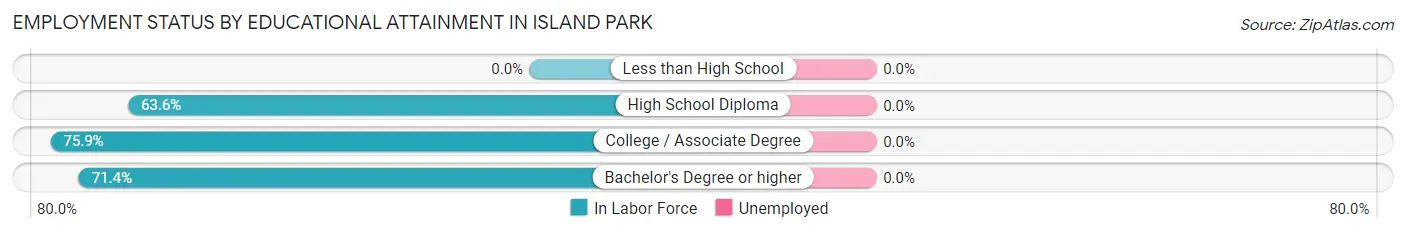 Employment Status by Educational Attainment in Island Park