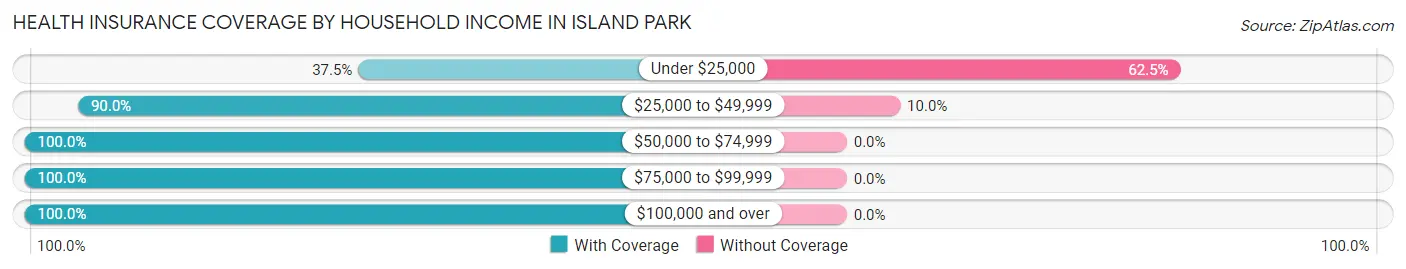 Health Insurance Coverage by Household Income in Island Park