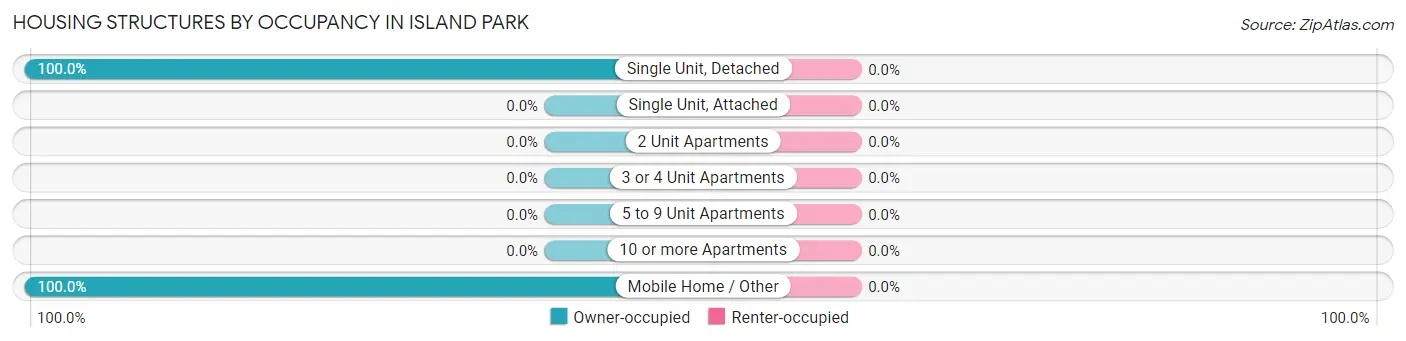 Housing Structures by Occupancy in Island Park