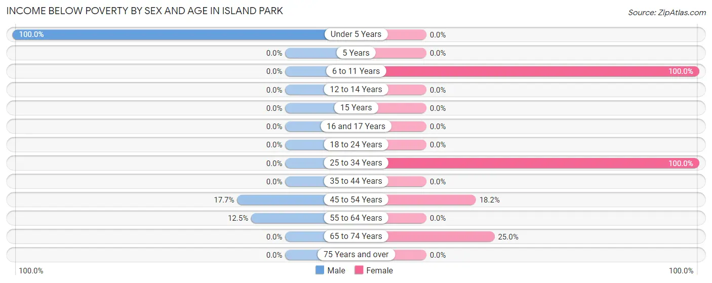 Income Below Poverty by Sex and Age in Island Park