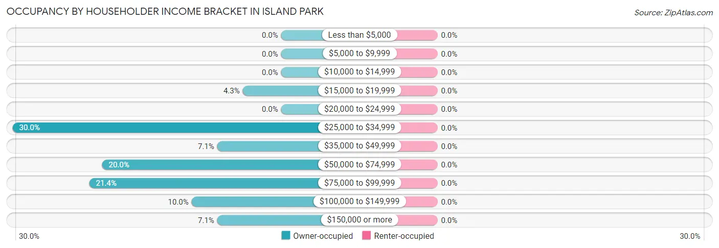 Occupancy by Householder Income Bracket in Island Park
