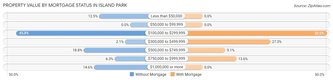 Property Value by Mortgage Status in Island Park