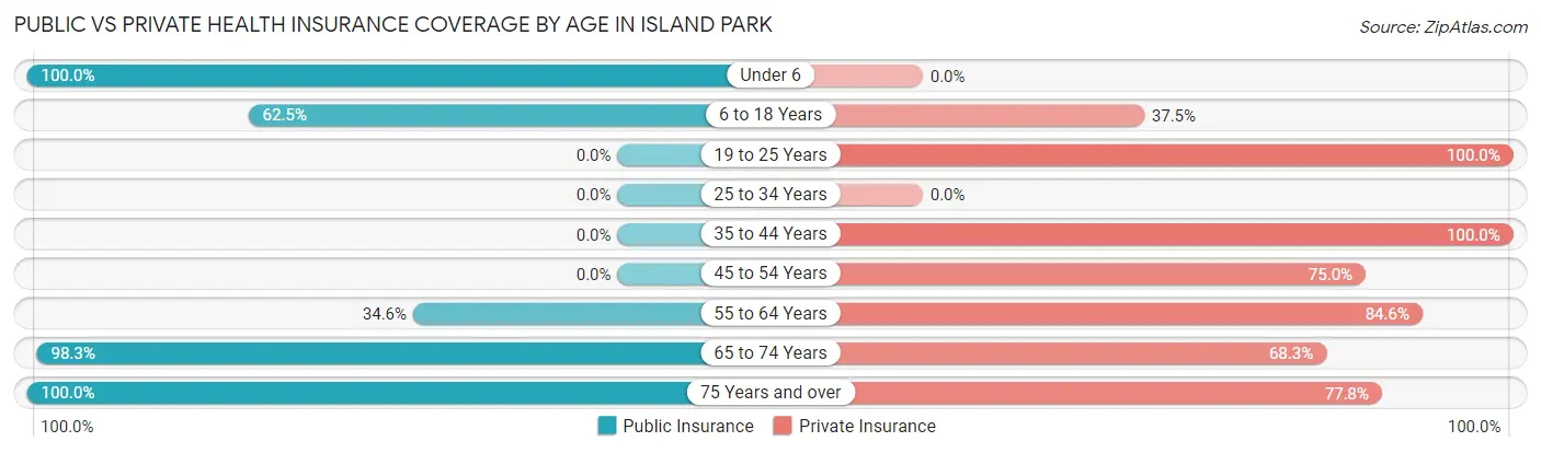 Public vs Private Health Insurance Coverage by Age in Island Park
