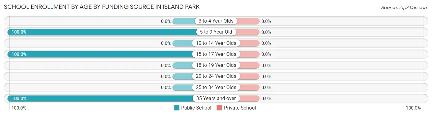 School Enrollment by Age by Funding Source in Island Park