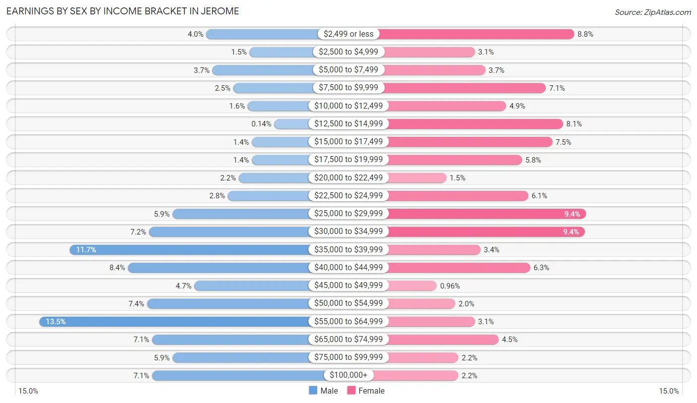 Earnings by Sex by Income Bracket in Jerome