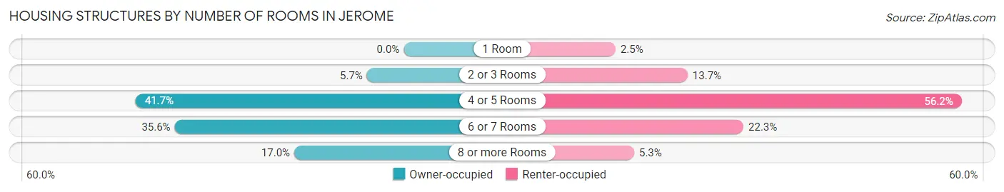 Housing Structures by Number of Rooms in Jerome