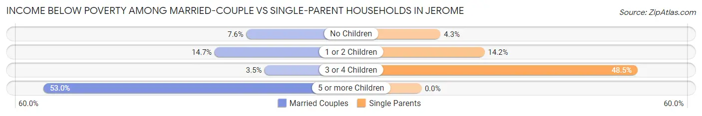 Income Below Poverty Among Married-Couple vs Single-Parent Households in Jerome