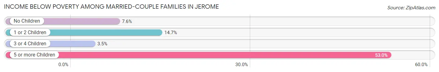 Income Below Poverty Among Married-Couple Families in Jerome