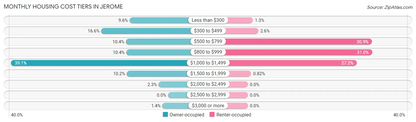 Monthly Housing Cost Tiers in Jerome