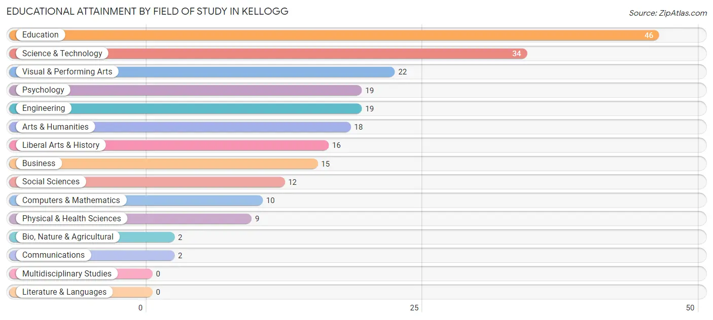 Educational Attainment by Field of Study in Kellogg