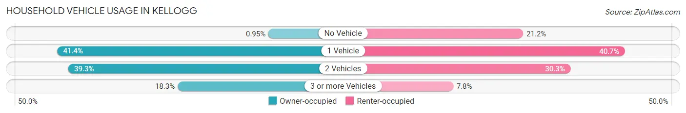 Household Vehicle Usage in Kellogg