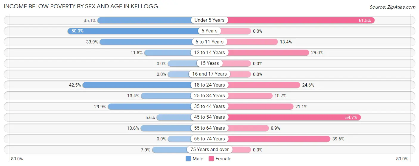 Income Below Poverty by Sex and Age in Kellogg