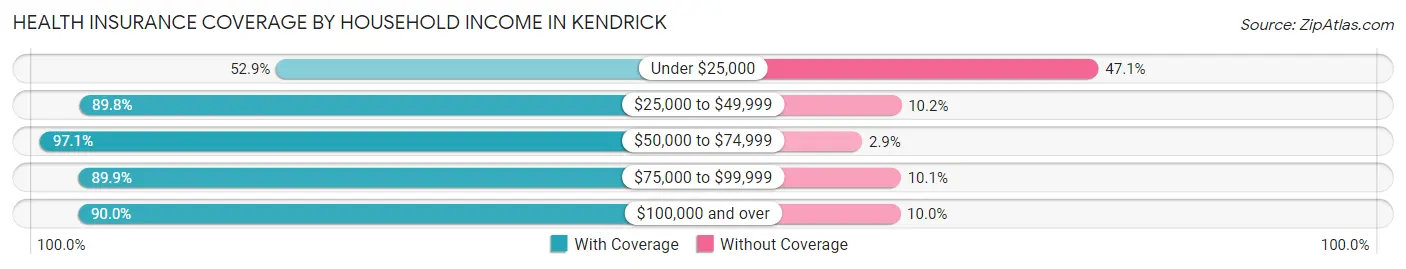 Health Insurance Coverage by Household Income in Kendrick