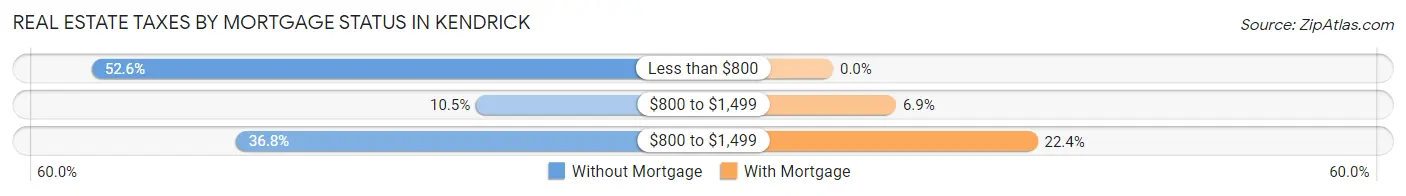Real Estate Taxes by Mortgage Status in Kendrick