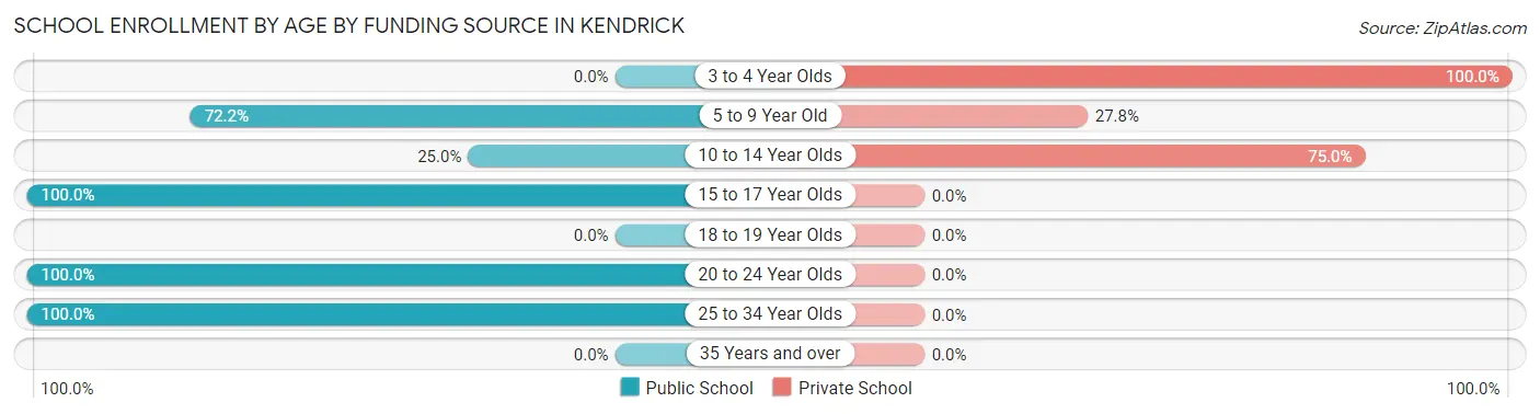 School Enrollment by Age by Funding Source in Kendrick