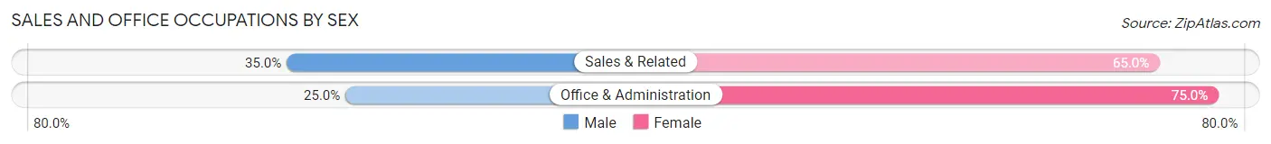 Sales and Office Occupations by Sex in Kooskia