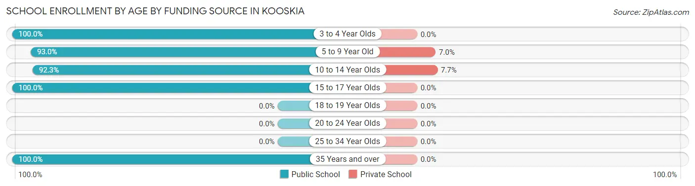 School Enrollment by Age by Funding Source in Kooskia