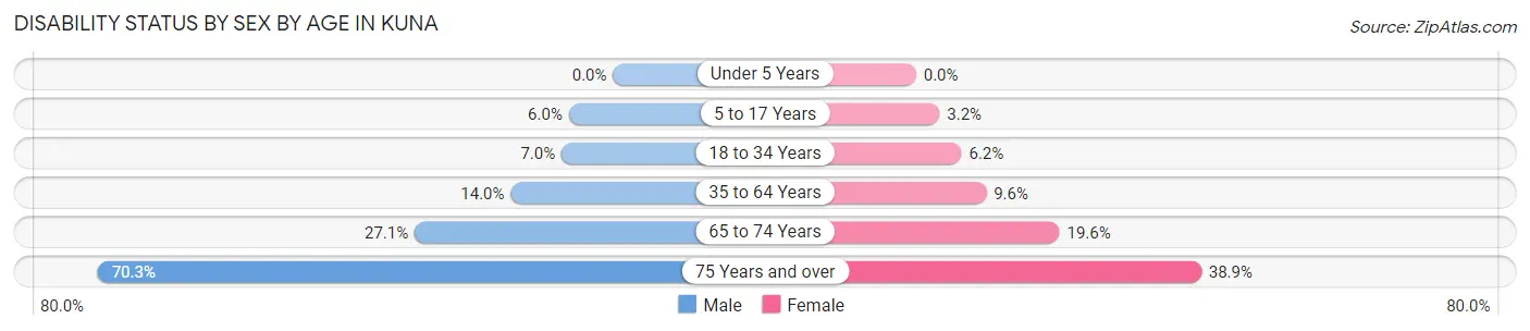Disability Status by Sex by Age in Kuna