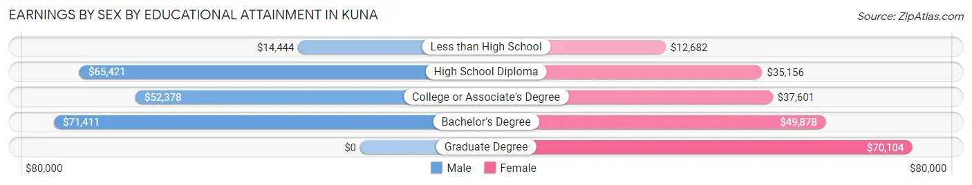 Earnings by Sex by Educational Attainment in Kuna