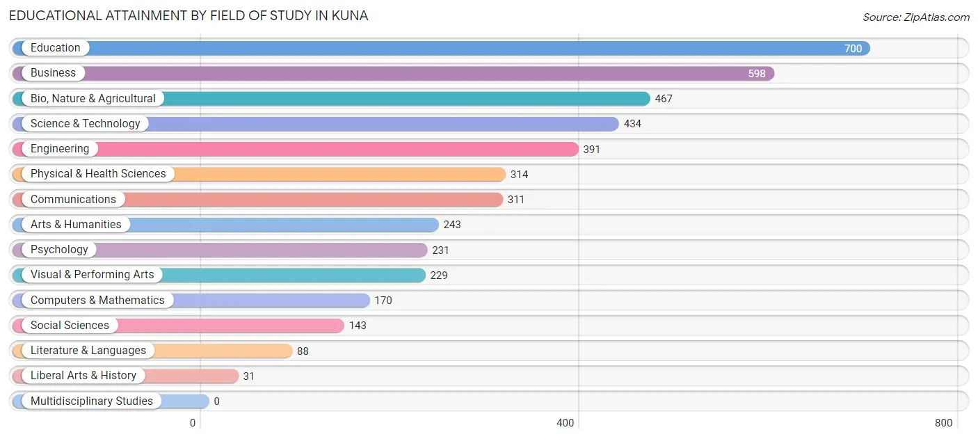 Educational Attainment by Field of Study in Kuna