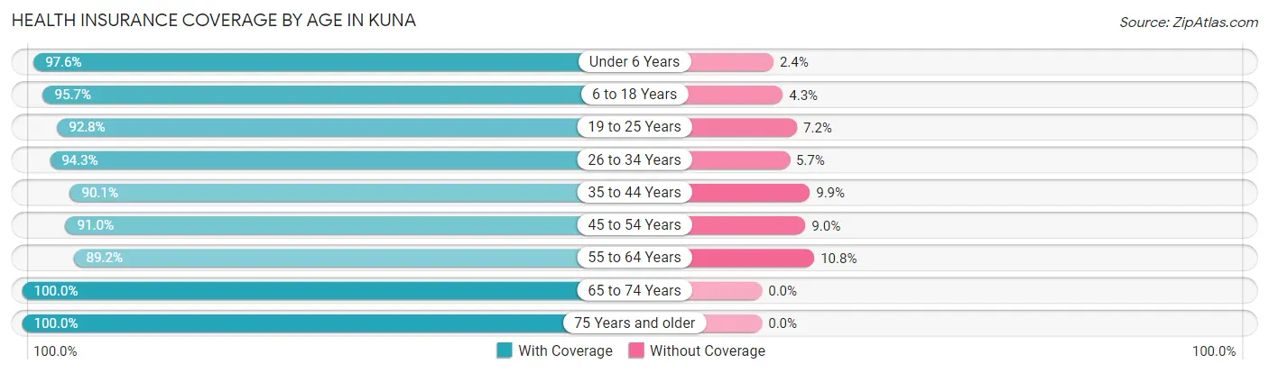Health Insurance Coverage by Age in Kuna