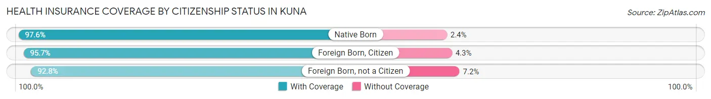 Health Insurance Coverage by Citizenship Status in Kuna