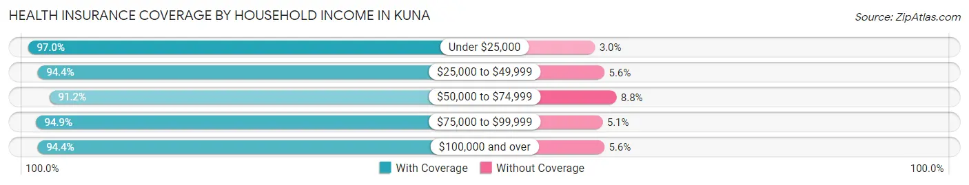 Health Insurance Coverage by Household Income in Kuna